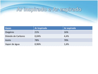 Gases                Ar inspirado   Ar expirado
Oxigénio             21%            16%
Dióxido de Carbono   0,04%          4,4%
Azoto                78%            78%
Vapor de água        0,96%          1,6%
 