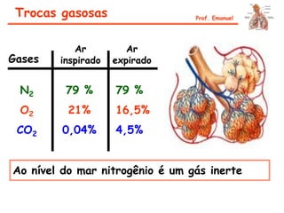 Gases
Ar
inspirado
Ar
expirado
N2
O2
CO2
79 %
21%
0,04%
79 %
16,5%
4,5%
Ao nível do mar nitrogênio é um gás inerte
Trocas gasosas Prof. Emanuel
 