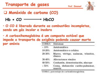  Monóxido de carbono (CO)
Hb + CO HbCO
• O CO é liberado durante as combustões incompletas,
sendo um gás incolor e inodoro
• A carboxihemoglobina é um composto estável que
impede o transporte de oxigênio podendo causar morte
por anóxia
Transporte de gases Prof. Emanuel
 