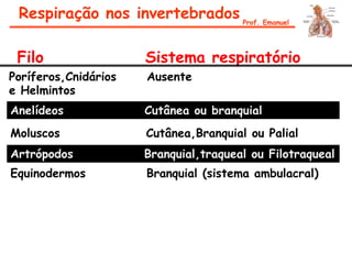 Respiração nos invertebrados
Filo Sistema respiratório
Poríferos,Cnidários Ausente
e Helmintos
Anelídeos Cutânea ou branquial
Moluscos Cutânea,Branquial ou Palial
Artrópodos Branquial,traqueal ou Filotraqueal
Equinodermos Branquial (sistema ambulacral)
Prof. Emanuel
 