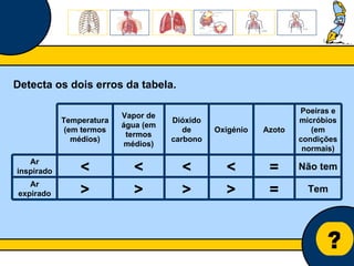 Núcleo de estágio de Biologia/Geologia ? Detecta os dois erros da tabela. Temperatura (em termos médios) Vapor de água (em termos médios) Dióxido de carbono Oxigénio Azoto Poeiras e micróbios (em condições normais) Ar inspirado < < < < = Não tem Ar expirado > > > > = Tem 