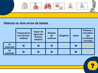 Núcleo de estágio de Biologia/Geologia ? Detecta os dois erros da tabela. Temperatura (em termos médios) Vapor de água (em termos médios) Dióxido de carbono Oxigénio Azoto Poeiras e micróbios (em condições normais) Ar inspirado < < < < = Não tem Ar expirado > > > > = Tem 