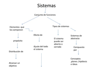 Sistemas  Conjunto de funciones  Tipos de sistemas Elementos  que los componen  Efecto de  Sistemas de abstracto  El sistema puede ser abierto o cerrado  propósito Ajuste del todo el sistema Compuesto por  Distribución de  Conceptos ,planes ,hipótesis  e ideas  Alcanzar un objetivo 
