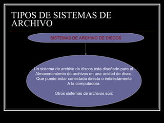 TIPOS DE SISTEMAS DE ARCHIVO SISTEMAS DE ARCHIVO DE DISCOS Un sistema de archivo de discos esta diseñado para el  Almacenamiento de archivos en una unidad de disco, Que puede estar conectada directa o indirectamente A la computadora. Otros sistemas de archivos son: 