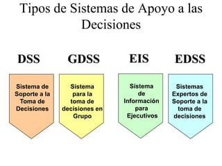 Tipos de Sistemas de Apoyo a las
            Decisiones

DSS             GDSS            EIS          EDSS

Sistema de       Sistema         Sistema      Sistemas
Soporte a la      para la           de       Expertos de
 Toma de         toma de       Información   Soporte a la
Decisiones     decisiones en       para       toma de
                  Grupo         Ejecutivos   decisiones
 