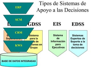 Tipos de Sistemas de
         ERP
                           Apoyo a las Decisiones
         SCM
   DSS             GDSS            EIS          EDSS
         CRM
   Sistema de       Sistema         Sistema      Sistemas
   Soporte a la      para la           de       Expertos de
    Toma de         toma de       Información   Soporte a la
   Decisiones
          KWS     decisiones en       para       toma de
                     Grupo         Ejecutivos   decisiones




BASE DE DATOS INTEGRADAS
 