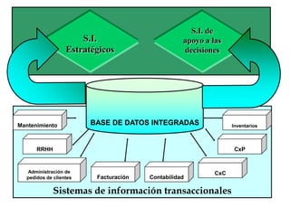 S.I. de
                      S.I.                        apoyo a las
                  Estratégicos                    decisiones




Mantenimiento           BASE DE DATOS INTEGRADAS                 Inventarios



      RRHH                                                        CxP


  Administración de                                        CxC
  pedidos de clientes    Facturación   Contabilidad

             Sistemas de información transaccionales
 
