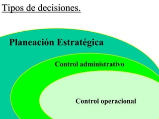 Tipos de decisiones.


 Planeación Estratégica

             Control administrativo




                   Control operacional
 