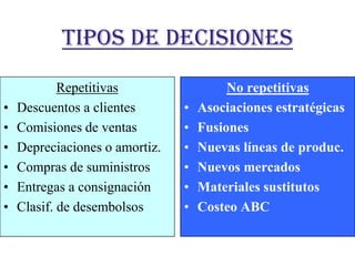 Tipos de Decisiones
            Repetitivas                  No repetitivas
•   Descuentos a clientes       •   Asociaciones estratégicas
•   Comisiones de ventas        •   Fusiones
•   Depreciaciones o amortiz.   •   Nuevas líneas de produc.
•   Compras de suministros      •   Nuevos mercados
•   Entregas a consignación     •   Materiales sustitutos
•   Clasif. de desembolsos      •   Costeo ABC
 