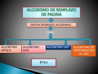EXISTEN DIFERENTES ALGORISMOS ,
COMO
ALGORITMO
OPTICO
ALGORITMO
FIFO
ALGORITMO LRU ALGORITMO DE
APROXIMACION
AL LRU
FIN
 