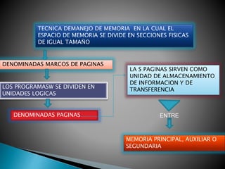 TECNICA DEMANEJO DE MEMORIA EN LA CUAL EL
ESPACIO DE MEMORIA SE DIVIDE EN SECCIONES FISICAS
DE IGUAL TAMAÑO
DENOMINADAS MARCOS DE PAGINAS
LOS PROGRAMASW SE DIVIDEN EN
UNIDADES LOGICAS
DENOMINADAS PAGINAS
LA S PAGINAS SIRVEN COMO
UNIDAD DE ALMACENAMIENTO
DE INFORMACION Y DE
TRANSFERENCIA
ENTRE
MEMORIA PRINCIPAL, AUXILIAR O
SEGUNDARIA
 