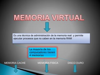 Es una técnica de administración de la memoria real y permite
ejecutar procesos que no caben en la memoria RAM
La mayoría de los
computadores tienen
4 memorias
MEMORIA CACHE MEMORIA FISICA DISCO DURO
 