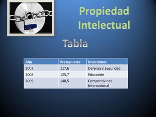 Año Presupuesto Inversiones 2007 117,6  Defensa y Seguridad 2008 125,7 Educación 2009 140,5 Competitividad Internacional 