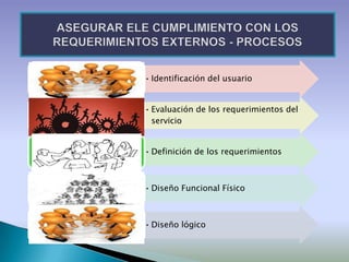 • Identificación del usuario


• Evaluación de los requerimientos del
  servicio


• Definición de los requerimientos



• Diseño Funcional Físico



• Diseño lógico
 
