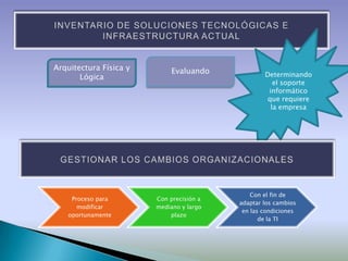 Arquitectura Física y        Evaluando
       Lógica                                     Determinando
                                                     el soporte
                                                   informático
                                                   que requiere
                                                    la empresa




                                              Con el fin de
     Proceso para       Con precisión a
                                          adaptar los cambios
       modificar        mediano y largo
                                           en las condiciones
    oportunamente           plazo
                                                 de la TI
 