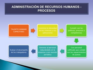 Garantiza la idoneidad      Cumplir con las
 TALENTO HUMANO
                       de los sistemas y sus     políticas, procesos y
   CAPACITADO
                            aplicaciones            competencias




                        Entrenar al personal          Con personal
Evaluar el desempeño     induciéndolo en la      calificado que cumpla
 de los trabajadores   empresa y con revisión   con los requerimientos
                             periódica                  de puesto
 