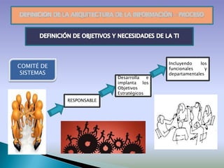 Incluyendo   los
COMITÉ DE                                  funcionales     y
 SISTEMAS                                  departamentales
                          Desarrolla   e
                          implanta los
                          Objetivos
                          Estratégicos
            RESPONSABLE
 