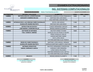EXAMEN EXTRAORDINARIO
                                                                             ING. SISTEMAS COMPUTACIONALES
                                   FECHA DE APLICACIÓN    Martes 18 de Diciembre de 2012                              AGOSTO-DICIEMBRE 2012

CUATRIMESTRE              MATERIA Y APLICADOR                                  ALUMNO (S)                        HORA         EDIF. Y AULA
  1UMISC             METODOLOGIA DE LA INVESTIGACION               SAAVEDRA CHINCHILLA HUGO FRANCISCO            12:00            E38
                        MARGARITA RAMIRES MOLINA                          SANTIAGO SAN JUAN DIEGO
                                                                        VEGA MARTINEZ JOSE BETZADI

  1UMISC       INTRODUCCION A LAS CIENCIAS COMPUTACIONALES                   REYES JOSE SERGIO                    11:00           C.C.
                       GUADALUPE AQUINO BAUTISTA                          SANTIAGO SAN JUAN DIEGO

  4UMISC                   ESTRUCTURA DE DATOS II                        LOAEZA HERNANDEZ JANITZIO                08:00           C.C.
                      JOSE MANUEL CHANDOMI SALUD                         MENDEZ MENDEZ ELIZABETH

  7UMISC                   SOFTWARE DE SISTEMAS                            BAUTISTA PEREZ YOVANNI                 16:00           C.C.
                           ITZEL CANSECO JIMENEZ                      MORALES GALVEZ ROGELIO ISAURO
                                                                          PEREZ GONZALEZ CARLOS
                                                                          VARGAS MARTINEZ OSMAR
                                                                              NICIO LOPEZ JESUS
                                                                      VICTORIA MARTINEZ OLGA YESSICA

  7UMISC                 REDES DE COMPUTADORAS II                     MARTINEZ LOPEZ MANUEL GERMAIN               02:00           C.C.
                       GUADALUPE AQUINO BAUTISTA                   MORALES MARTINEZ ALBERTO JONATHAN
  7UMISC                    SISTEMAS OPERATIVOS                      BAUTISTA HERNANDEZ CONCEPCION                17:00           C.C.
                         SAMUEL BARRANCO GARCIA                           CARRASCO NIÑO ERENDIRA
                                                                           LOPEZ GARCIA FELICIANO
                                                                     MARTINEZ BARRANCO ELIEL NEFTALI
                                                                      VICTORIA MARTINEZ OLGA YESSIKA

  4UMISC                             INGLES IV                           MENDEZ MENDEZ ELIZABETH                  11:00           C.C.

                                ELABORÓ                                                           REVISÓ Y AUTORIZÓ
                       LIC. FAUSTINO B. RIVERA LOPEZ                                         DR. JOSE RAMON RAMIEZ PEÑA
                         ASESOR DE CARRERA                                                   SUBDIRECTOR ACADÉMICO




                                                                                                                                17/12/2012
                                                         FUENTE: AREA ACADÉMICA                                                 10:37 a.m.
 