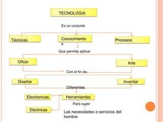 TECNOLOGIA


                          Es un conjunto



Técnicas                  Conocimiento                 Procesos
                          s
                         Que permite aplicar

   Oficio                                                       Arte

                             Con el fin de

   Diseñar                                                    Inventar
                             Diferentes

        Electronicas         Herramientas
                                 Para suplir
            Electricas      Las necesidades o servicios del
                            hombre
 