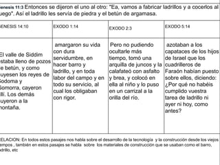 Genesis 11:3 Entonces  se dijeron el uno al otro: "Ea, vamos a fabricar ladrillos y a cocerlos al
uego". Así el ladrillo les servía de piedra y el betún de argamasa.

GENESIS 14:10               EXODO 1:14                   EXODO 2:3                    EXODO 5:14



                       amargaron su vida                  Pero no pudiendo             azotaban a los
                      con dura                           ocultarle más                capataces de los hijos
El valle de Siddim
                      servidumbre, en                    tiempo, tomó una             de Israel que los
estaba lleno de pozos
                      hacer barro y                      arquilla de juncos y la      cuadrilleros de
de betún, y como
                      ladrillo, y en toda                calafateó con asfalto        Faraón habían puesto
huyesen los reyes de
                      labor del campo y en               y brea, y colocó en          sobre ellos, diciendo:
Sodoma y
                      todo su servicio, al               ella al niño y lo puso       ¿Por qué no habéis
Gomorra, cayeron
                      cual los obligaban                 en un carrizal a la          cumplido vuestra
allí. Los demás
                      con rigor.                         orilla del río.              tarea de ladrillo ni
huyeron a la
                                                                                      ayer ni hoy, como
montaña.
                                                                                      antes?




RELACION: En todos estos pasajes nos habla sobre el desarrollo de la tecnología y la construcción desde los viejos
 empos , también en estos pasajes se habla sobre los materiales de construcción que se usaban como el barro,
adrillo, etc
 