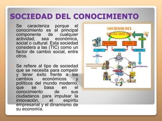 SOCIEDAD DEL CONOCIMIENTO
 Se caracteriza porque el
conocimiento es el principal
componente de cualquier
actividad, sea económica,
social o cultural. Esta sociedad
considera a las (TIC) como un
factor de cambio social, entre
otros.
 Se refiere al tipo de sociedad
que se necesita para competir
y tener éxito frente a los
cambios económicos y
políticos del mundo moderno,
que se basa en el
conocimiento de sus
ciudadanos para impulsar la
innovación, el espíritu
empresarial y el dinamismo de
su economía.
 