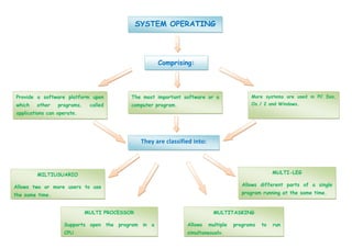 SYSTEM OPERATING
The most important software or a
computer program.
More systems are used in PC Dos,
Os / 2 and Windows.
MILTIUSUARIO
Allows two or more users to use
the same time.
MULTI PROCESSOR
Supports open the program in a
CPU.
MULTITASKING
Allows multiple programs to run
simultaneously.
MULTI-LEG
Allows different parts of a single
program running at the same time.
Provide a software platform upon
which other programs, called
applications can operate.
They are classified into:
Comprising:
 