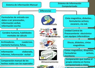 Sistema de información Manual 
Sistema de información 
Computarizado 
Diferencias 
Formularios de entrada con 
datos a ser procesados, 
Información verbal, 
información escrita 
Cinta magnética, diskettes, , 
formularios activos; 
escaners, vía red. 
Cerebro humano, habilidades 
mentales de cálculo 
Unidad Central de 
Procesamiento electrónico 
con equipos informáticos 
Archivadores, cuadernos, 
memoria humana, fichas, 
Discos, diskettes, cintas 
magnéticas. 
Información elaborada, 
Informes, Información verbal 
Cintas magnéticas, disquetes, 
Formulários activos, 
monitores. 
Comparación manual de los 
hechos reales con los esperados 
Comparación que realiza el 
propio sistema en forma 
computarizada o mixta 
Ajustes computarizados o 
Entrada 
Procesamiento 
Salida 
Almacenamiento 
Control 
 