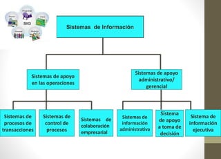 Sistemas de Información 
Sistemas de apoyo 
en las operaciones 
Sistemas de apoyo 
administrativo/ 
gerencial 
Sistemas de 
procesos de 
transacciones 
Sistemas de 
control de 
procesos 
Sistemas de 
colaboración 
empresarial 
Sistemas de 
información 
administrativa 
Sistema 
de apoyo 
a toma de 
decisión 
Sistema de 
información 
ejecutiva 
 