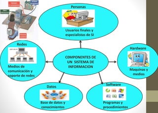 Personas 
C0MPONENTES DE 
UN SISTEMA DE 
INFORMACION 
Hardware 
Software 
Datos 
Redes 
Usuarios finales y 
especialistas de SI 
Maquinas y 
medios 
Programas y 
procedimientos 
Base de datos y 
conocimientos 
Medios de 
comunicación y 
soporte de redes 
 