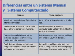 Manual Computarizado 
Se utilizan comprobantes, formularios, 
información verbal. 
En el SIC se utilizan diskette , CD, y la 
red. 
En el sistema manual se procesan los 
datos a través del cerebro humano. 
Mientras que en el sistema 
computarizado utilizan Unidad Central 
de Procesamiento 
En este sistema la información se 
archiva a través de archivadores, 
cuadernos o documentos. 
Mientras que en este sistema archivan 
informacion CD, USB, diskette. 
En el Sistema Manual se hace una 
comparación mental de los resultados 
reales con los esperados. 
En cambio en el Computarizado se 
hace la comparación mediante propio 
sistema en forma computarizada. 
 