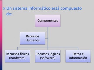 » Un sistema informático está compuesto 
de: 
Componentes 
Recursos físicos 
(hardware) 
Recursos lógicos 
(software) 
Datos e 
información 
Recursos 
Humanos 
 