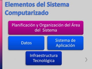 Planificación y Organización del Área 
del Sistema 
Datos 
Sistema de 
Aplicación 
Infraestructura 
Tecnológica 
 