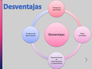 Tiempo de 
inactividad 
Desventajas 
Datos 
accesibles 
Requerimientos 
de 
entrenamiento 
y conocimiento 
El ingreso de 
datos exactos 
 