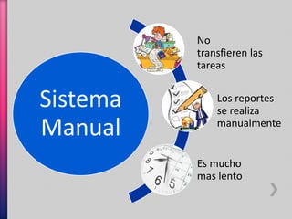 Sistema 
Manual 
No 
transfieren las 
tareas 
Los reportes 
se realiza 
manualmente 
Es mucho 
mas lento 
 