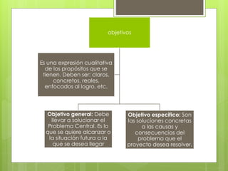 objetivos
Objetivo general: Debe
llevar a solucionar el
Problema Central. Es lo
que se quiere alcanzar o
la situación futura a la
que se desea llegar
Objetivo especifico: Son
las soluciones concretas
a las causas y
consecuencias del
problema que el
proyecto desea resolver.
Es una expresión cualitativa
de los propósitos que se
tienen. Deben ser: claros,
concretos, reales,
enfocados al logro, etc.
 