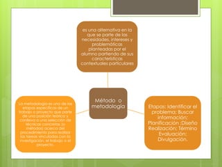 Método o
metodología
es una alternativa en la
que se parte de las
necesidades, intereses y
problemáticas
planteadas por el
alumno partiendo de sus
características
contextuales particulares
Etapas: Identificar el
problema; Buscar
información;
Planificación ;Diseño
Realización; Término
Evaluación;
Divulgación.
La metodología es una de las
etapas específicas de un
trabajo o proyecto que parte
de una posición teórica y
conlleva a una selección de
técnicas concretas (o
métodos) acerca del
procedimiento para realizar
las tareas vinculadas con la
investigación, el trabajo o el
proyecto.
 