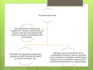 recomendaciones
Atienden las siguientes preguntas:
¿quien lo hará? ¿Dónde lo hará?
¿Cuándo lo hará?, etc.
Ejemplo: que los docentes de la
universidad nacional, utilicen durante
cada semestre, materiales multimedia e
apoyo a los contenidos, para que los
estudiantes fortalezcan su aprendizaje.
son aquellas acciones que
“sugerimos” realizar, obteniendo un
mayor nivel de profundidad del
tema en estudio y resultados más
favorables.
 