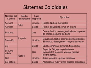 Sistemas Coloidales
Nombre del
Coloide
Medio
dispersante
Fase
dispersa
Ejemplos
Aerosol
Gas
Líquido Niebla, Nubes, Aerosoles
Aerosol Sólido Humo, polvareda, virus en el aire
Espuma
Líquido
Gas
Crema batida, merengue italiano, espuma
de afeitar, espuma de baño
Emulsión Líquido
Mayonesa, leche, cremas dermatológicas,
Shampoo, detergentes, magma terrestre
Sol Sólido Barro, cerámica, pinturas, tinta china
Espuma
sólida
Sólido
Gas
Esponja, Telgopor (poliestireno
expandido), espuma vegetal (oasis),
piedra pomez
Gel Líquido Jalea, gelatina, queso, manteca
Sol sólido Sólido Aleaciones, rubi y otras piedras preciosas
 