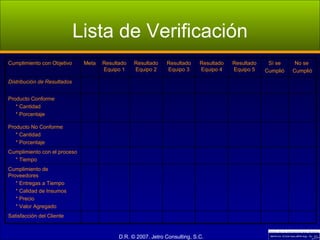 Lista de Verificación Cumplimiento con Objetivo Meta Resultado Equipo 1 Resultado Equipo 2 Resultado Equipo 3 Resultado Equipo 4 Resultado Equipo 5 Sí se Cumplió No se  Cumplió Distribución de Resultados Producto Conforme * Cantidad * Porcentaje Producto No Conforme * Cantidad * Porcentaje Cumplimiento con el proceso * Tiempo Cumplimiento de Proveedores * Entregas a Tiempo * Calidad de Insumos * Precio * Valor Agregado Satisfacción del Cliente 