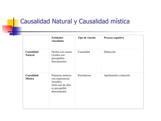 Causalidad Natural y Causalidad mística

              Entidades            Tipo de vínculo   Proceso cognitivo
              vinculadas



 Causalidad   Hechos con causas    Causalidad        Deducción
 Natural      (Ambos son
              perceptibles
              directamente)




 Causalidad   Potencias misticas   Prerrelacion      Aprehensión o intuición
 Mistica      con experiencias
              Sensibles
              (Solo uno de ellas
              es perceptible
              directamente)
 