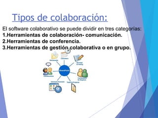 Tipos de colaboración:
El software colaborativo se puede dividir en tres categorías:
1.Herramientas de colaboración- comunicación.
2.Herramientas de conferencia.
3.Herramientas de gestión colaborativa o en grupo.
 