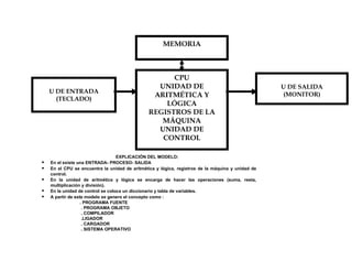 MEMORIA



                                                     CPU
                                                 UNIDAD DE                                         U DE SALIDA
    U DE ENTRADA
                                                ARITMÉTICA Y                                        (MONITOR)
      (TECLADO)
                                                   LÓGICA
                                               REGISTROS DE LA
                                                  MÁQUINA
                                                 UNIDAD DE
                                                  CONTROL

                                   EXPLICACIÓN DEL MODELO:
   En el existe una ENTRADA- PROCESO- SALIDA
   En el CPU se encuentra la unidad de aritmética y lógica, registros de la máquina y unidad de
    control.
   En la unidad de aritmética y lógica se encarga de hacer las operaciones (suma, resta,
    multiplicación y división).
   En la unidad de control se coloca un diccionario y tabla de variables.
   A partir de este modelo se genero el concepto como :
                   . PROGRAMA FUENTE
                    . PROGRAMA OBJETO
                    . COMPILADOR
                    .LIGADOR
                    . CARGADOR
                    . SISTEMA OPERATIVO
 