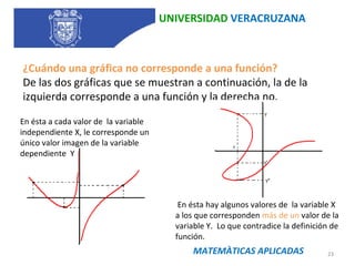 UNIVERSIDAD  VERACRUZANA ¿Cuándo una gráfica no corresponde a una función? De las dos gráficas que se muestran a continuación, la de la izquierda corresponde a una función y la derecha no. En ésta a cada valor de  la variable independiente X, le corresponde un único valor imagen de la variable dependiente  Y   En ésta hay algunos valores de  la variable X a los que corresponden  más de un  valor de la variable Y.  Lo que contradice la definición de función. MATEMÀTICAS APLICADAS 