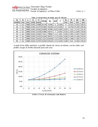 Universidad Diego Portales
Facultad de Ingeniería
Escuela de Ingeniería en Obras Civiles TAREA N°: 1
10
Tabla 6: Cálculo altura de bomba para D= 200 mm
Q D L A V Es Ef ∆E HB
[m3/h] [m] [m] [m2] [m/s] [m] [m] [m] [m]
10 0,2 3980 0,031 0,088 4E-04 15789 6 0,028 0 0,221 0,222 90,22
20 0,2 3980 0,031 0,177 0,002 31578 6,5 0,024 0 0,754 0,759 90,76
30 0,2 3980 0,031 0,265 0,004 47368 6,8 0,022 0,01 1,56 1,571 91,57
40 0,2 3980 0,031 0,354 0,006 63157 7 0,021 0,02 2,625 2,644 92,64
50 0,2 3980 0,031 0,442 0,01 78946 7,1 0,02 0,03 3,941 3,971 93,97
60 0,2 3980 0,031 0,531 0,014 94735 7,2 0,019 0,04 5,503 5,546 95,55
70 0,2 3980 0,031 0,619 0,02 110524 7,3 0,019 0,06 7,306 7,365 97,37
80 0,2 3980 0,031 0,707 0,026 126313 7,4 0,018 0,08 9,35 9,426 99,43
f1/√fReV2/2g
A partir de las tablas anteriores es posible obtener las curvas de sistema, con las cuales será
posible escoger la bomba adecuada para cada caso.
Gráfico 1: Curvas de sistema para cada diámetro
0.00
70.00
140.00
210.00
280.00
350.00
420.00
0 10 20 30 40 50 60 70 80 90
HB[m]
Caudal [m3/h]
CURVAS DEL SISTEMA
D=100 mm
D=125 mm
D=150 mm
D=175 mm
D=200 mm
 