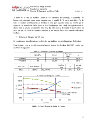 Universidad Diego Portales
Facultad de Ingeniería
Escuela de Ingeniería en Obras Civiles TAREA N°: 1
12
A partir de la serie de bombas Lowara SV66, obtenidas por catálogo, se determina la
bomba más adecuada cuya altura intersecte con el caudal de 70 m3/h requeridos. Por lo
tanto se analizan combinaciones de bombas en serie para aquellas alturas de bomba que lo
requieran. Se tendrá que dicho ajuste se debe implementar para cubrir los requerimientos de
alturas para la cañería con diámetro 100 mm. En este caso se dispondrá de dos bombas en
serie, ya que, el caudal se mantiene constante y las bombas hacen que aumente únicamente
la altura.
 Cañería de diámetro de 100 mm:
Se consideraron tres alternativas posibles las que incluían tres combinaciones de bombas.
Para el primer caso se consideraron dos bombas iguales, dos bombas SV6608/2 con las que
se obtuvo lo siguiente:
Tabla 7: Combinación de bomba SV6608/2
Q (m3/h) H (m)
Potencia
(Kw)
h
SV6608/2 70 158,859 45 80 %
SV6608/2 70 158,859 45 80 %
H req. (m) H en serie (m)
Pot (Kw)
serie
h
pot real
(kw)
320,67 317,718 NO_CUMPLE 90 80% 75,76
Gráfico 2: Caso 1 Elección de Bomba D=100mm
y = -0.0123x2 - 0.1423x + 229.09
R² = 0.9993
0.00
100.00
200.00
300.00
400.00
500.00
0 20 40 60 80 100
HB[m]
Q [m3/h]
Caudal v/s Hb para D100
D =100 mm
SV6608/2
 