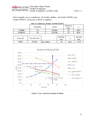 Universidad Diego Portales
Facultad de Ingeniería
Escuela de Ingeniería en Obras Civiles TAREA N°: 1
13
Para el segundo caso se consideraron dos bombas distintas, una bomba SV6608 y una
bomba SV6607/1 con las que se obtuvo lo siguiente:
Tabla 8: Combinación Bombas SV6608-SV6607/1
Q (m3/h) H (m)
Potencia
(Kw)
h
SV6608 70 173,856 45 80 %
SV6607/1 70 143,768 37 80 %
H req. (m) H en serie (m)
Pot (Kw)
serie
h
pot real
(kw)
320,67 317,624 NO_CUMPLE 82 80% 75,73
Gráfico 3: Caso 2 Elección de Bomba D=100mm
y = -0.0143x2
+ 0.1748x + 231.69
R² = 0.9993
y = -0.015x2 + 0.378x + 191.68
R² = 0.9998
0.00
50.00
100.00
150.00
200.00
250.00
300.00
350.00
400.00
450.00
500.00
0 20 40 60 80 100
HB[m]
Q [m3/h]
Caudal v/s Hb para D100
D100
SV6608
SV6607/1
Q cte
H cte
SV6608+SV6607
/1
Poly. (SV6608)
Poly. (SV6607/1)
 