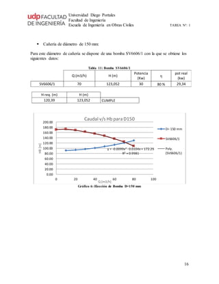 Universidad Diego Portales
Facultad de Ingeniería
Escuela de Ingeniería en Obras Civiles TAREA N°: 1
16
 Cañería de diámetro de 150 mm:
Para este diámetro de cañería se dispone de una bomba SV6606/1 con la que se obtiene los
siguientes datos:
Tabla 11: Bomba SV6606/1
Q (m3/h) H (m)
Potencia
(Kw)
h
pot real
(kw)
SV6606/1 70 123,052 30 80 % 29,34
H req. (m) H (m)
120,39 123,052 CUMPLE
Gráfico 6: Elección de Bomba D=150 mm
y = -0.0099x2 - 0.0104x + 172.29
R² = 0.9981
0.00
20.00
40.00
60.00
80.00
100.00
120.00
140.00
160.00
180.00
200.00
0 20 40 60 80 100
HB[m]
Q [m3/h]
Caudal v/s Hb para D150
D= 150 mm
SV6606/1
Poly.
(SV6606/1)
 