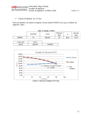 Universidad Diego Portales
Facultad de Ingeniería
Escuela de Ingeniería en Obras Civiles TAREA N°: 1
17
 Cañería de diámetro de 175 mm:
Para este diámetro de cañería se dispone de una bomba SV6605 con la que se obtiene los
siguientes datos:
Tabla 12: Bomba SV6605
Q (m3/h) H (m)
Potencia
(Kw)
h
pot real
(kw)
SV6605 70 108,014 30 80 % 25,75
H req. (m) H (m)
104,19 108,014 CUMPLE
Gráfico 7: Elección de Bomba D=175 mm
y = -0.0071x2 - 0.1378x + 152.45
R² = 0.9986
0.00
20.00
40.00
60.00
80.00
100.00
120.00
140.00
160.00
180.00
0 20 40 60 80 100
HB[m]
Q [m3/h]
Caudal v/s Hb para D175
D= 175 mm
SV6605
Poly.
(SV6605)
 