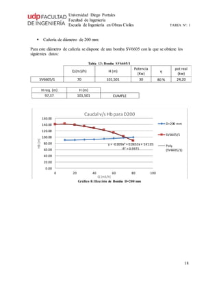 Universidad Diego Portales
Facultad de Ingeniería
Escuela de Ingeniería en Obras Civiles TAREA N°: 1
18
 Cañería de diámetro de 200 mm:
Para este diámetro de cañería se dispone de una bomba SV6605 con la que se obtiene los
siguientes datos:
Tabla 13: Bomba SV6605/1
Q (m3/h) H (m)
Potencia
(Kw)
h
pot real
(kw)
SV6605/1 70 101,501 30 80 % 24,20
H req. (m) H (m)
97,37 101,501 CUMPLE
Gráfico 8: Elección de Bomba D=200 mm
y = -0.009x2 + 0.0653x + 141.03
R² = 0.9975
0.00
20.00
40.00
60.00
80.00
100.00
120.00
140.00
160.00
0 20 40 60 80 100
HB[m]
Q [m3/h]
Caudal v/s Hb para D200
D=200 mm
SV6605/1
Poly.
(SV6605/1)
 