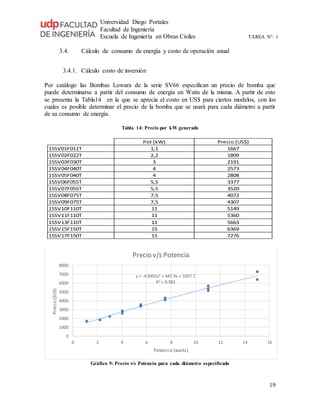 Universidad Diego Portales
Facultad de Ingeniería
Escuela de Ingeniería en Obras Civiles TAREA N°: 1
19
3.4. Cálculo de consumo de energía y costo de operación anual
3.4.1. Cálculo costo de inversión
Por catálogo las Bombas Lowara de la serie SV66 especifican un precio de bomba que
puede determinarse a partir del consumo de energía en Watts de la misma. A partir de esto
se presenta la Tabla14 en la que se aprecia el costo en US$ para ciertos modelos, con los
cuales es posible determinar el precio de la bomba que se usará para cada diámetro a partir
de su consumo de energía.
Tabla 14: Precio por kW generado
Pot (kW) Precio (US$)
15SV01F011T 1,1 1667
15SV02F022T 2,2 1809
15SV03F030T 3 2191
15SV04F040T 4 2573
15SV05F040T 4 2808
15SV06F055T 5,5 3377
15SV07F055T 5,5 3520
15SV08F075T 7,5 4072
15SV09F075T 7,5 4307
15SV10F110T 11 5149
15SV11F110T 11 5360
15SV13F110T 11 5663
15SV15F150T 15 6369
15SV17F150T 15 7276
Gráfico 9: Precio v/s Potencia para cada diámetro especificado
y = -4.0992x2
+ 447.9x + 1007.7
R² = 0.982
0
1000
2000
3000
4000
5000
6000
7000
8000
0 2 4 6 8 10 12 14 16
Precio($US)
Potencia (watts)
Precio v/s Potencia
 